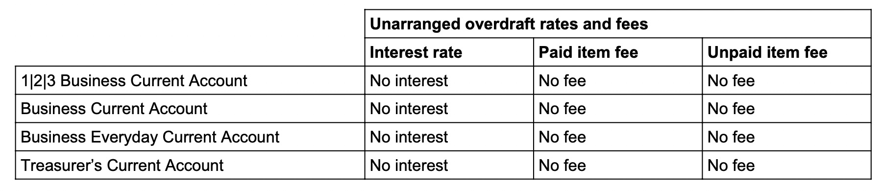 Santander overdraft rates and fees table